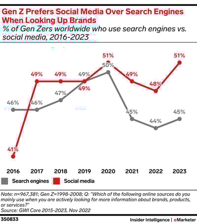 gen z search habits emarketer graph
